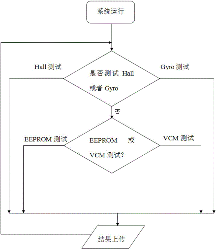 VCM integrity test method and system