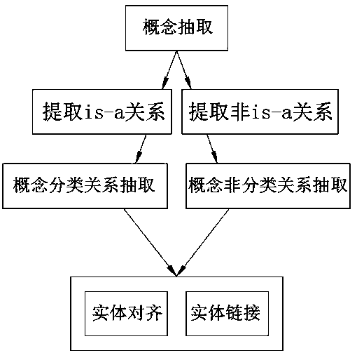 Knowledge extraction and fusion method based on big data