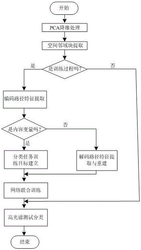 High-spectrum image classification method based on combined loss enhanced network