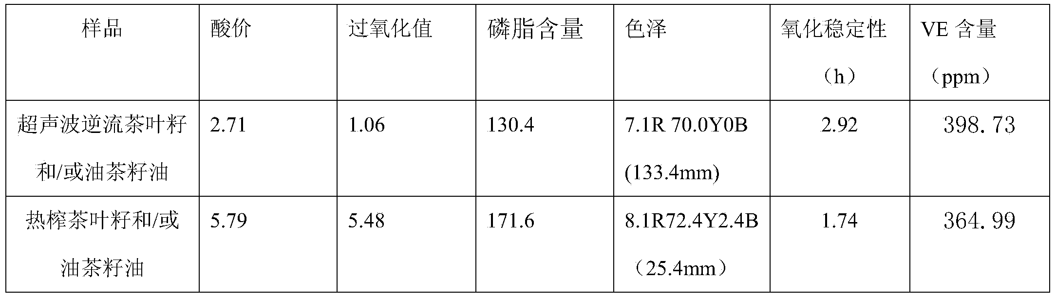 Method for ultrasonic countercurrent extraction of tea seed and/or camellia seed soil