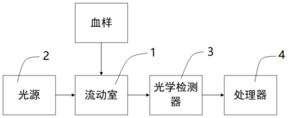 Optical system of blood cell analyzer, optical gain calibration method and storage medium