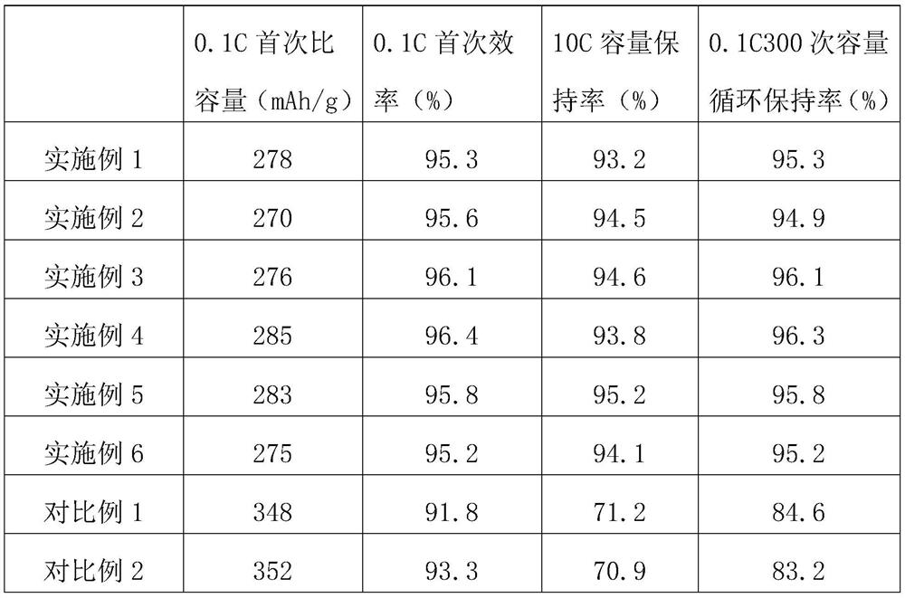 Titanium dioxide (B) negative electrode material with improved performance and preparation method thereof