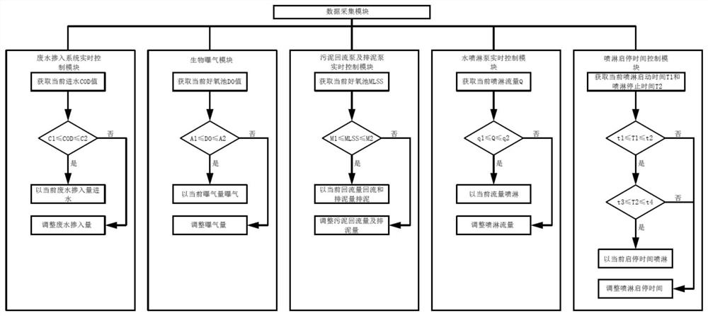 Artificial intelligence control system and method for reducing foam of coal gas industrial wastewater