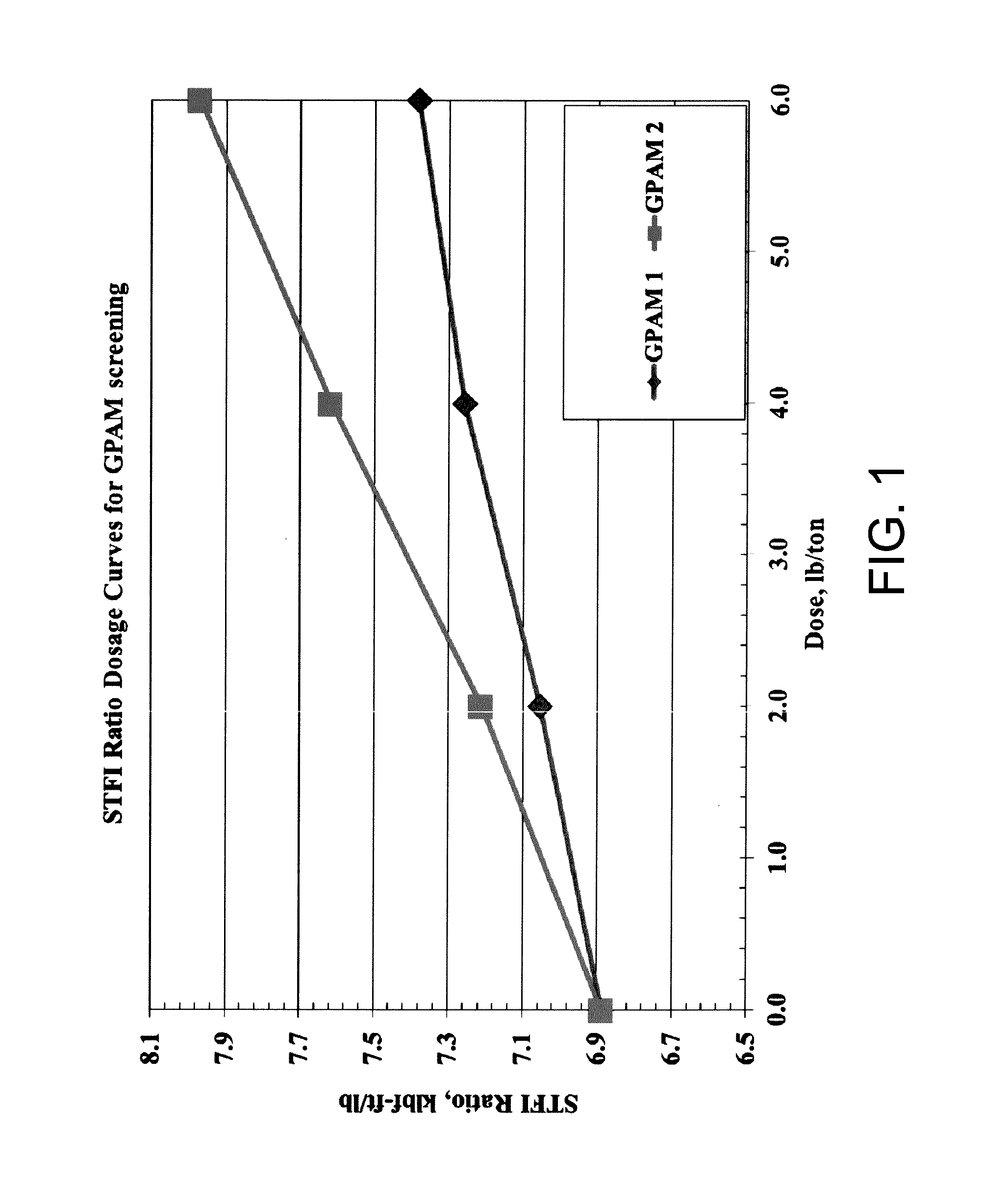 Aldehyde-Functionalized Polymers for Paper Strength and Dewatering