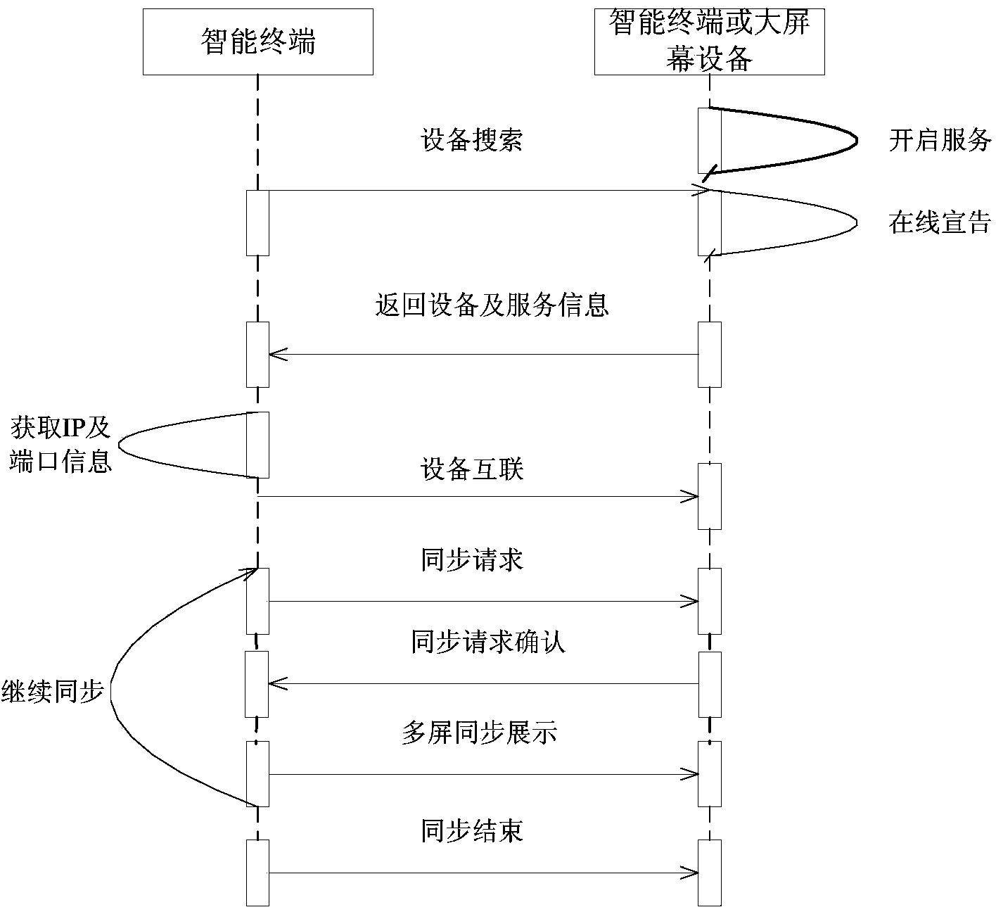 Equipment cooperation multi-screen interactive system under equipment cloud environment and method thereof