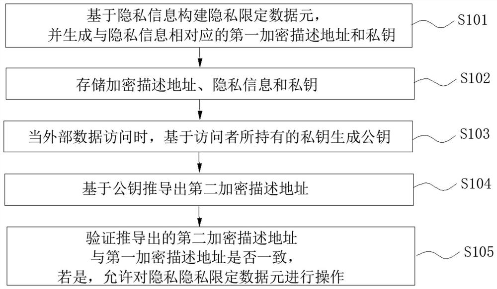 Privacy limitation data element management system and method, electronic equipment and storage medium