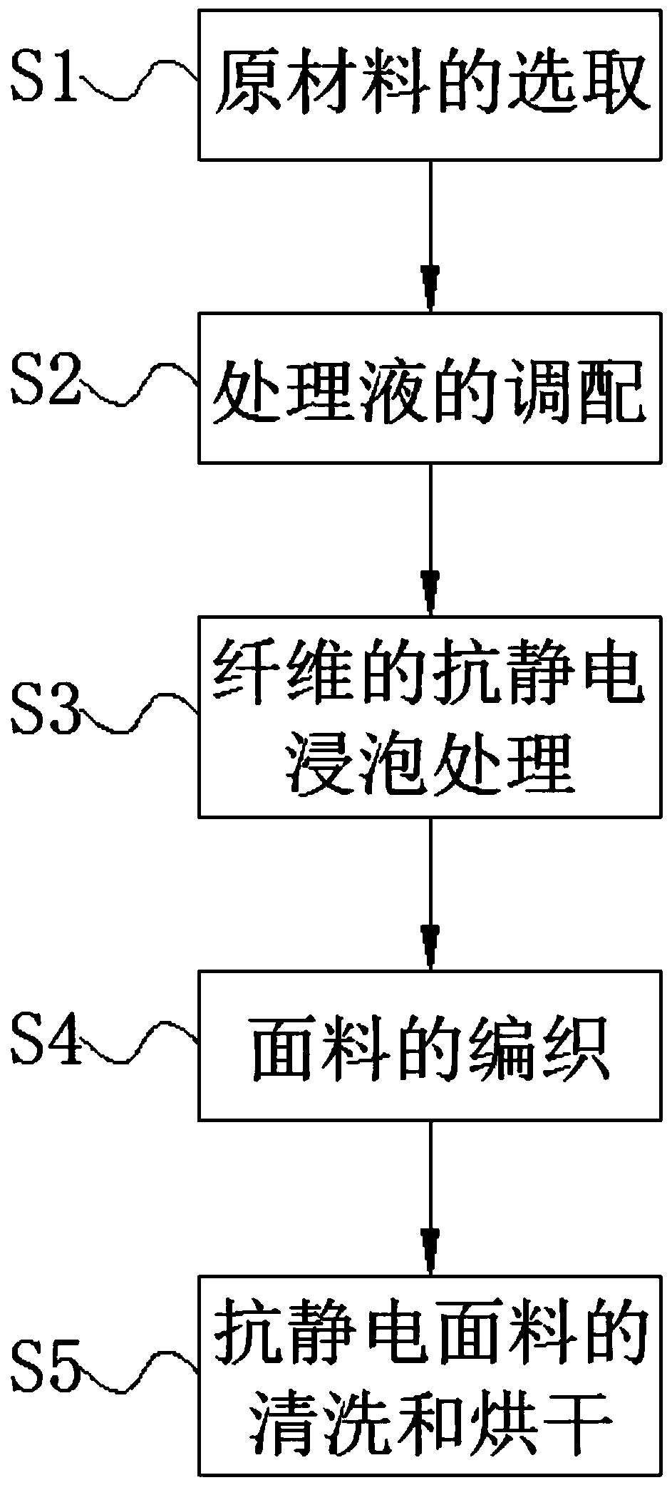 Antistatic fabric preparation method