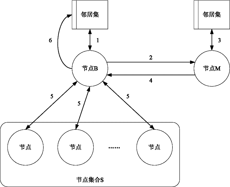 Large-scale network environment-oriented distribution-type K neighbor node searching method