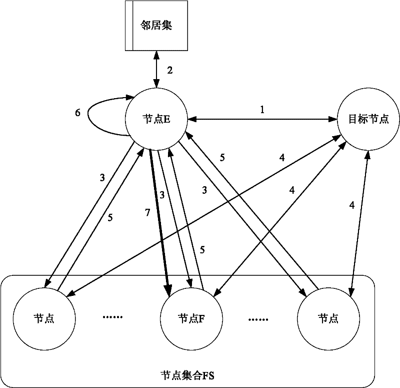 Large-scale network environment-oriented distribution-type K neighbor node searching method