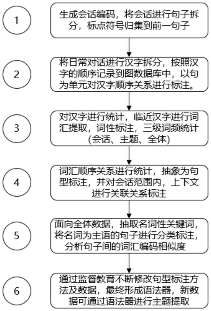 Natural language processing technology research and development method based on graph theory