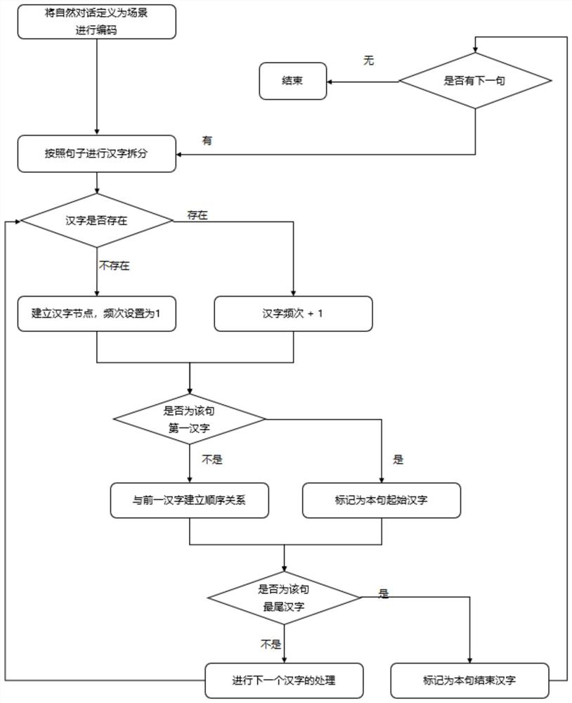 Natural language processing technology research and development method based on graph theory