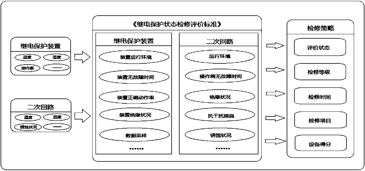 BP neural-network algorithm-based status evaluation method of relay protection equipment