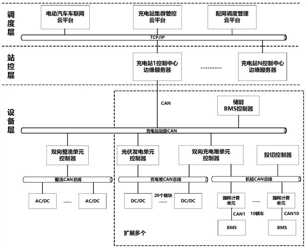 Control architecture and control method of optical storage charging smart charging station based on multi-layer network