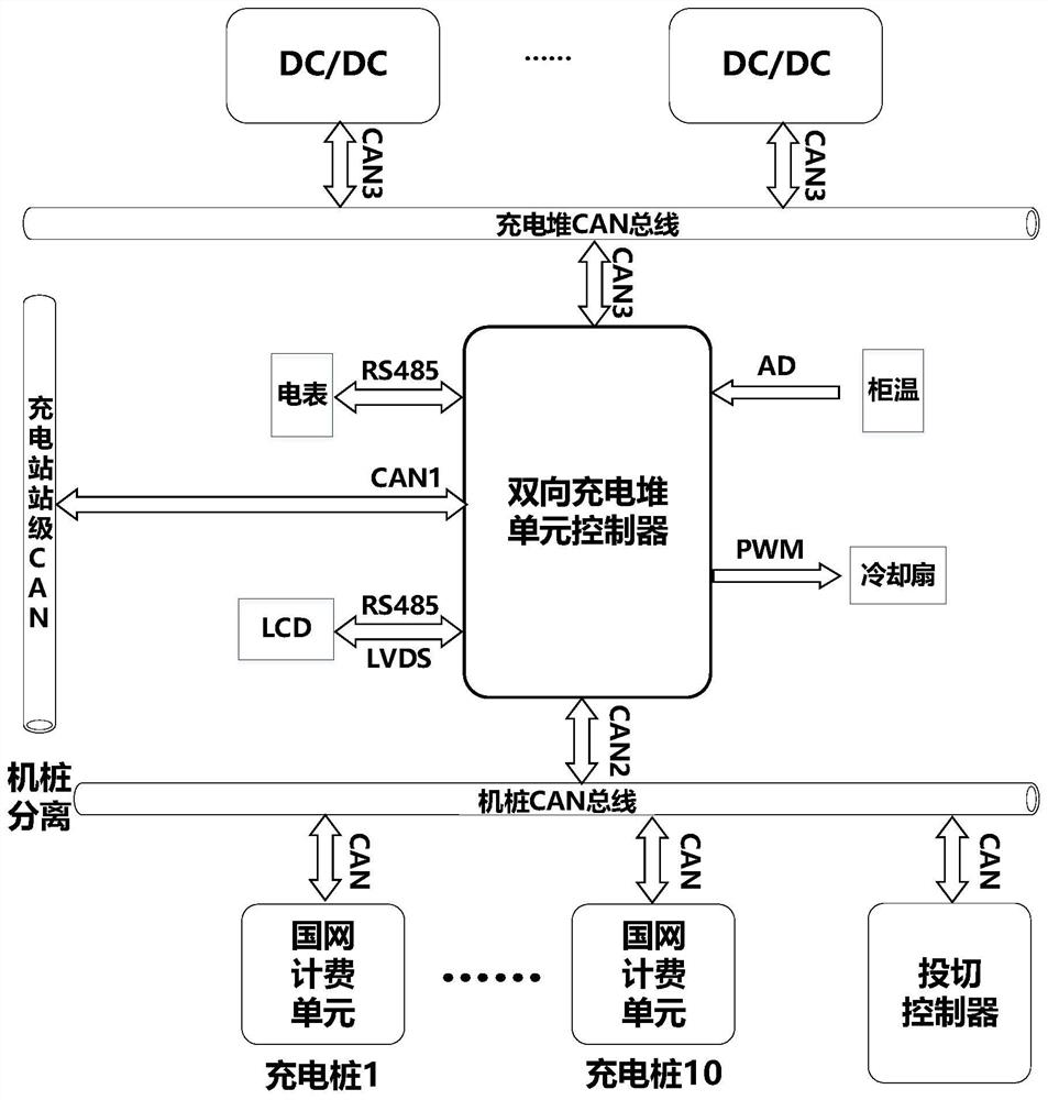 Control architecture and control method of optical storage charging smart charging station based on multi-layer network