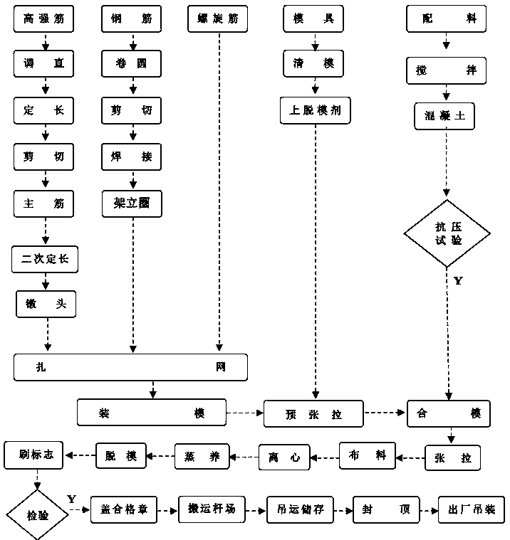 Circular concrete pole production line and production process thereof