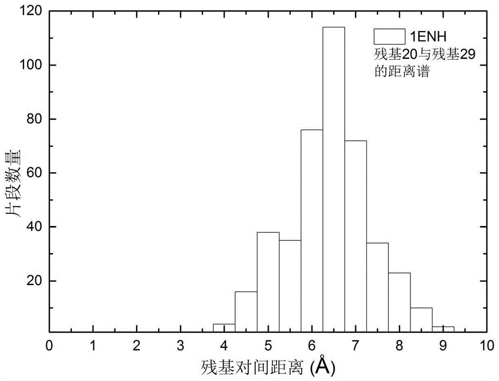 Distance spectrum intelligence based normal distribution distance receiving probability model construction method