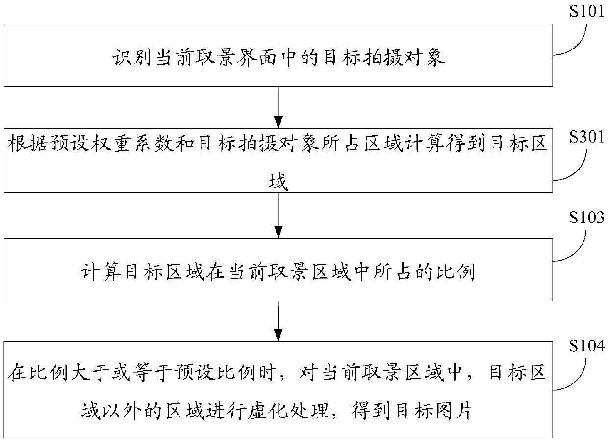 Picture shooting method, device and system