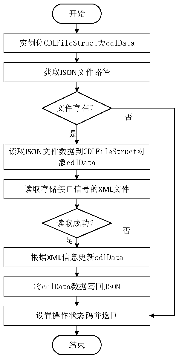 IO and control logic configuration integration method based on JSON