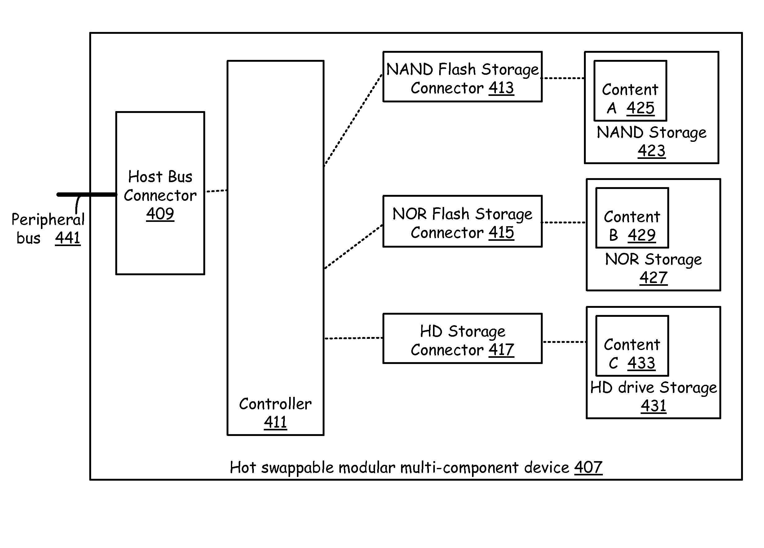 Mixed technology storage device that supports a plurality of storage technologies