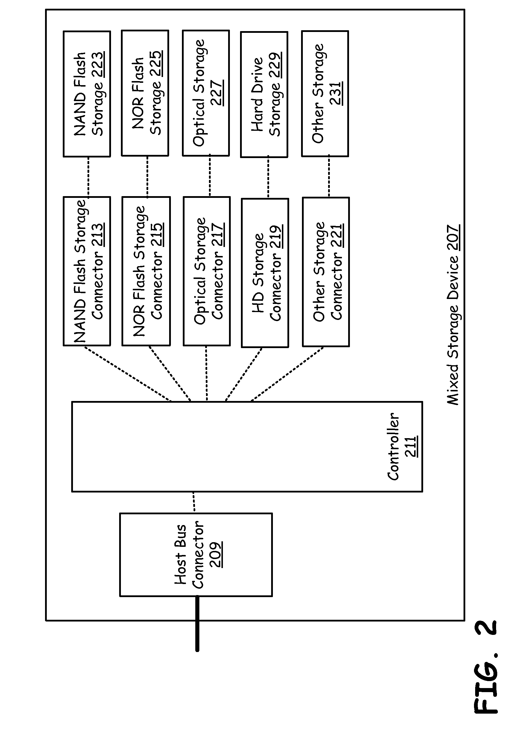 Mixed technology storage device that supports a plurality of storage technologies