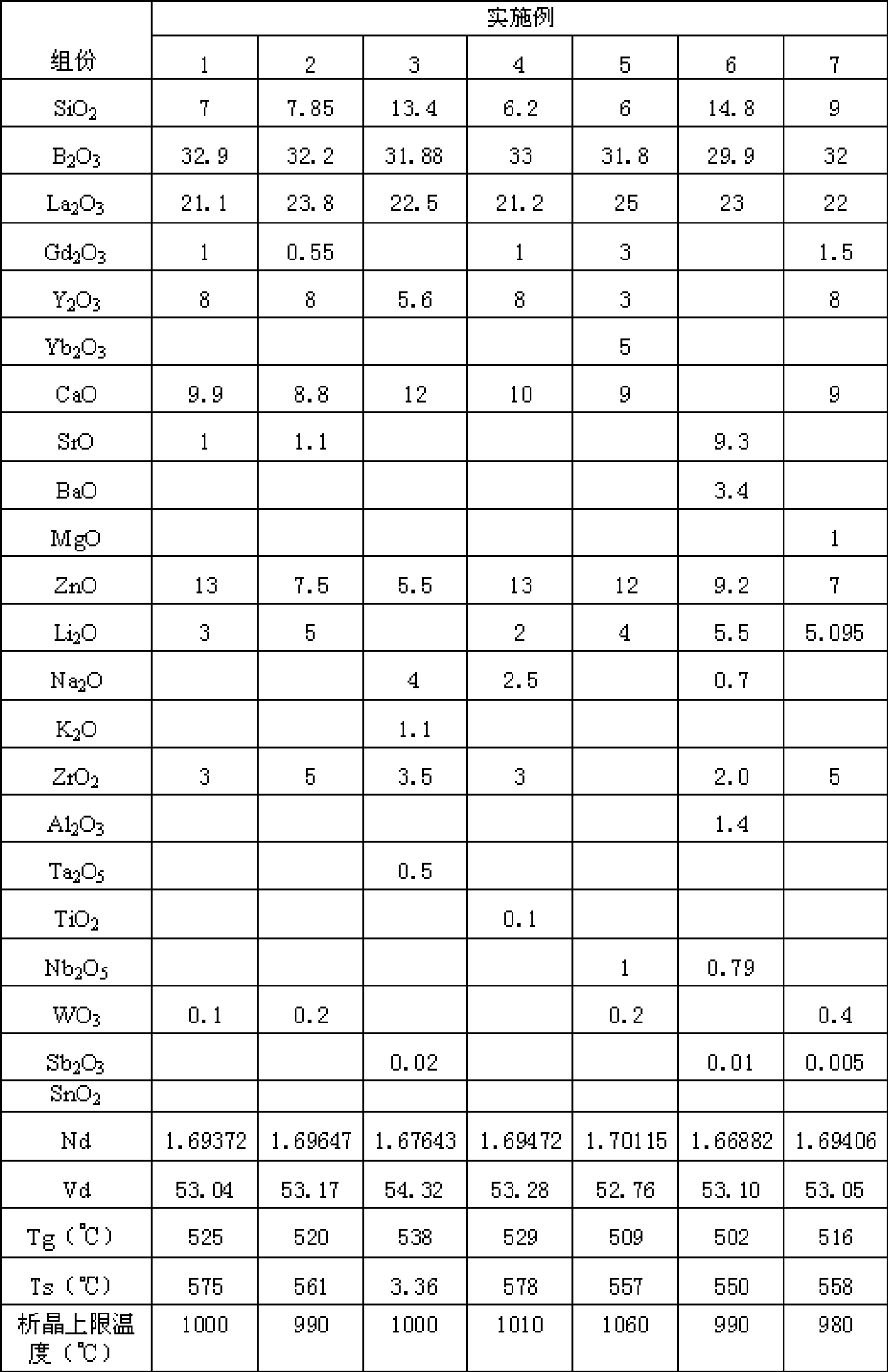 Optical glass, prefabricated part for precise compression molding and optical element