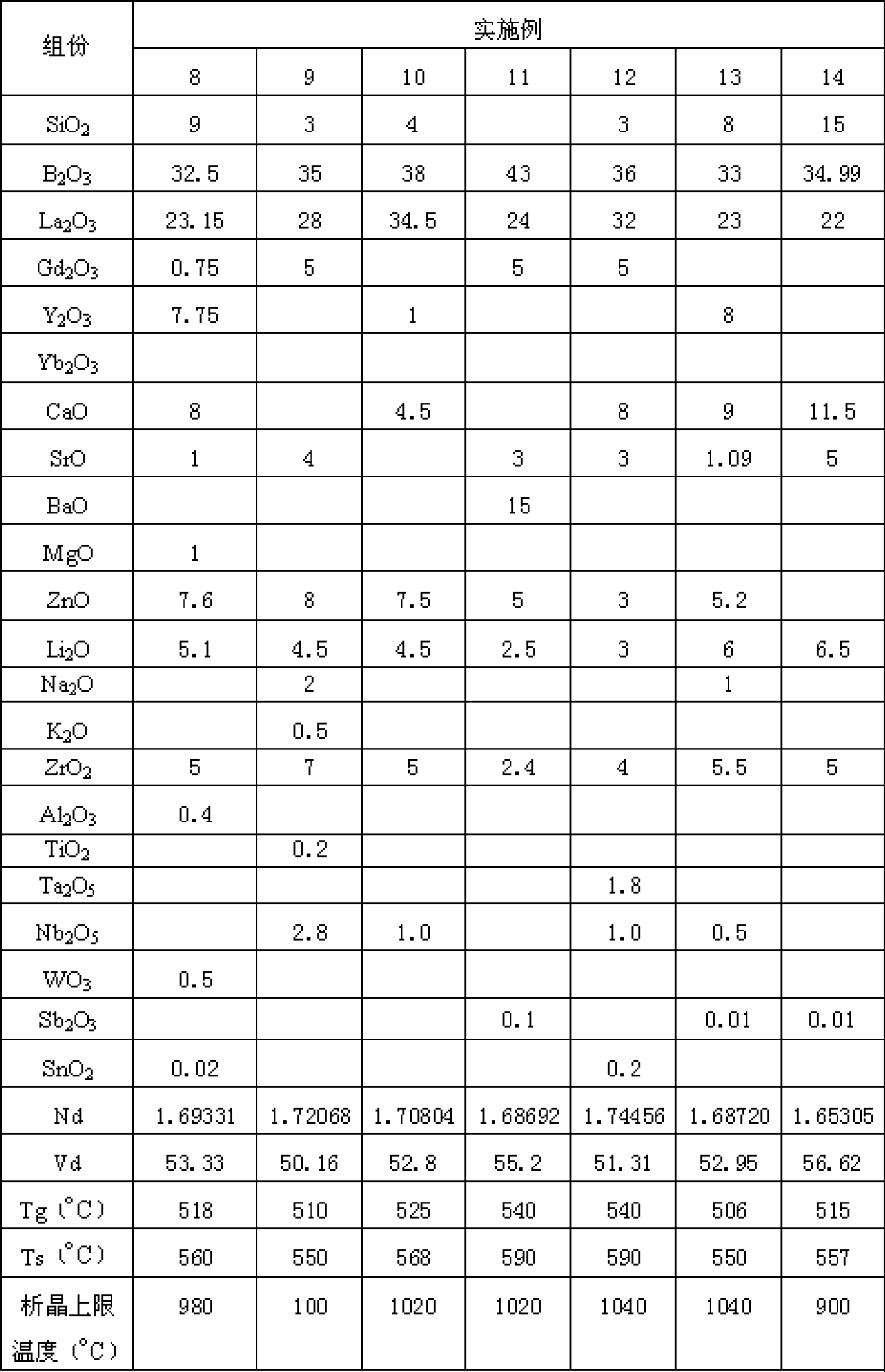 Optical glass, prefabricated part for precise compression molding and optical element