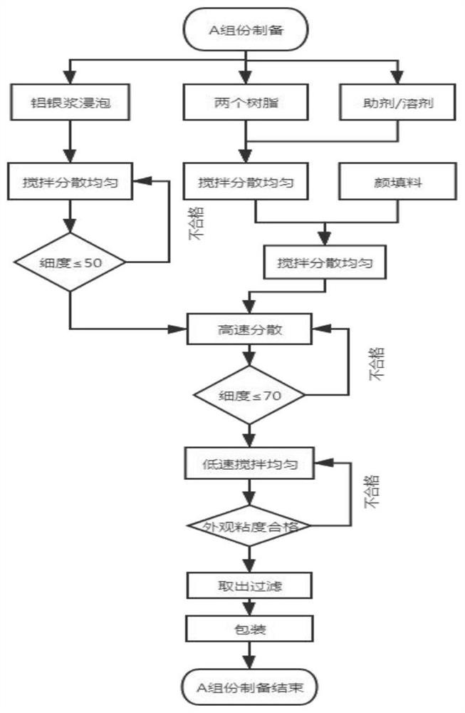 Seawater-resistant oil-resistant elastic epoxy ballast tank coating and preparation method