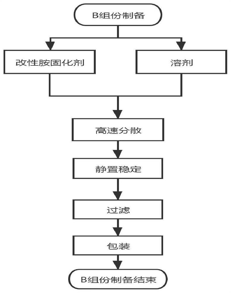 Seawater-resistant oil-resistant elastic epoxy ballast tank coating and preparation method