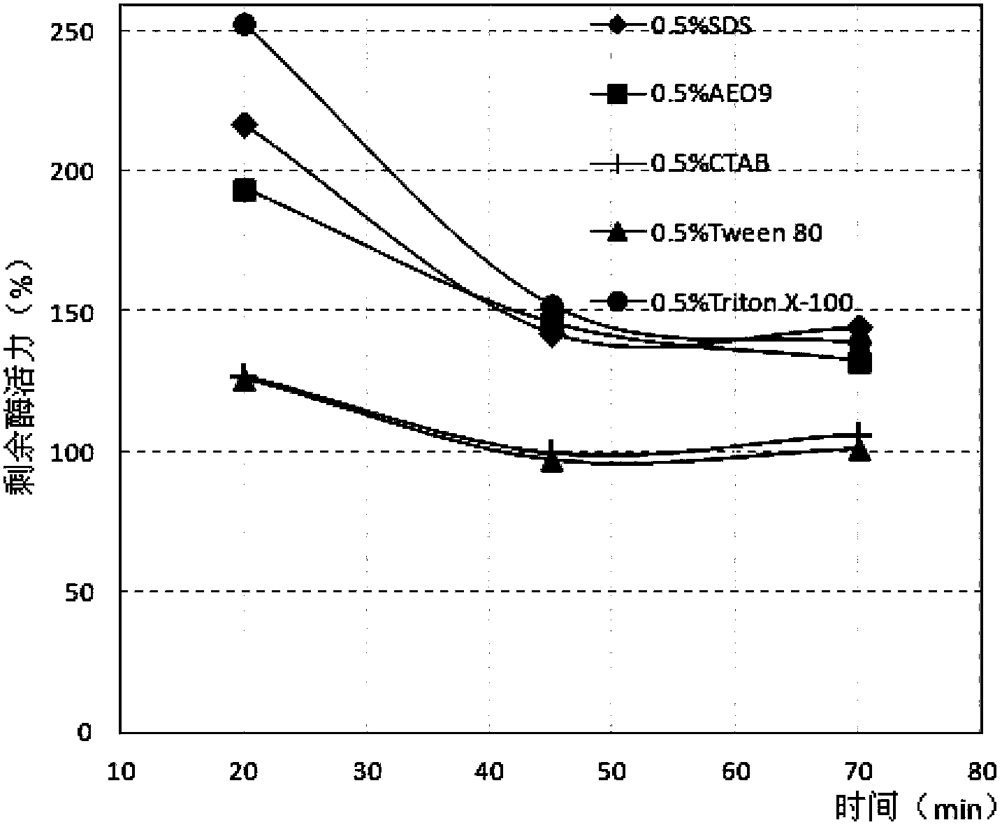 Strain producing surface active agent resistance lipase and surface active agent resistance lipase preparation method