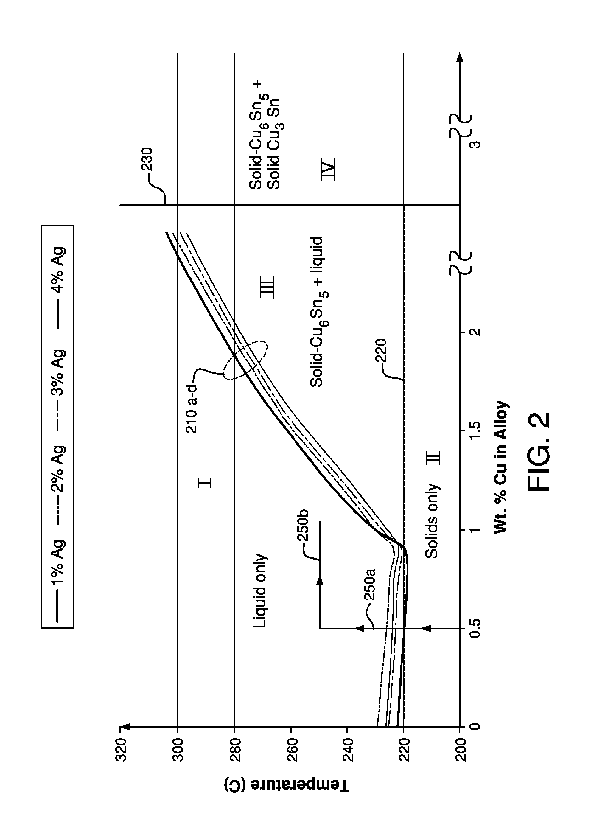 Inhibition of copper dissolution for lead-free soldering