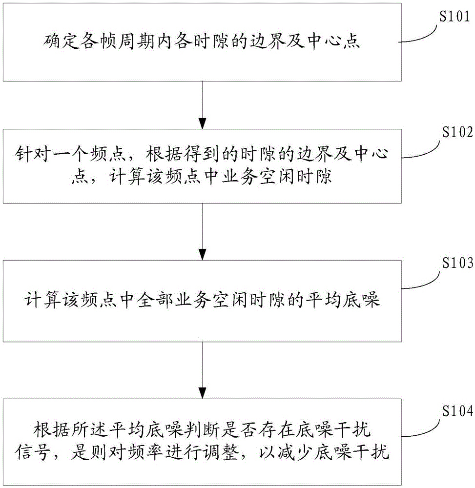 Interference signal processing method and system