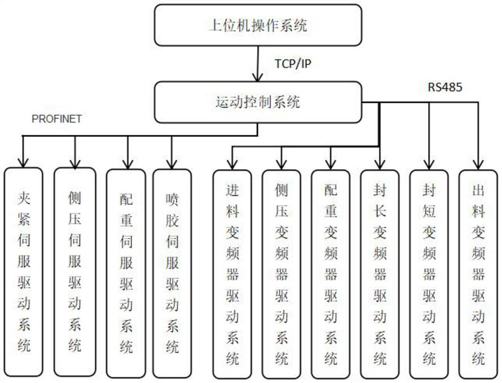 Full-automatic flexible carton sealing machine control system and control logic thereof