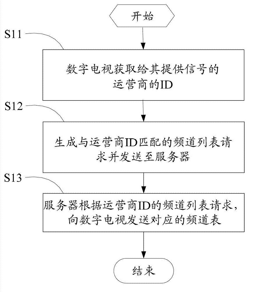 Digital television channel searching method and channel searching system