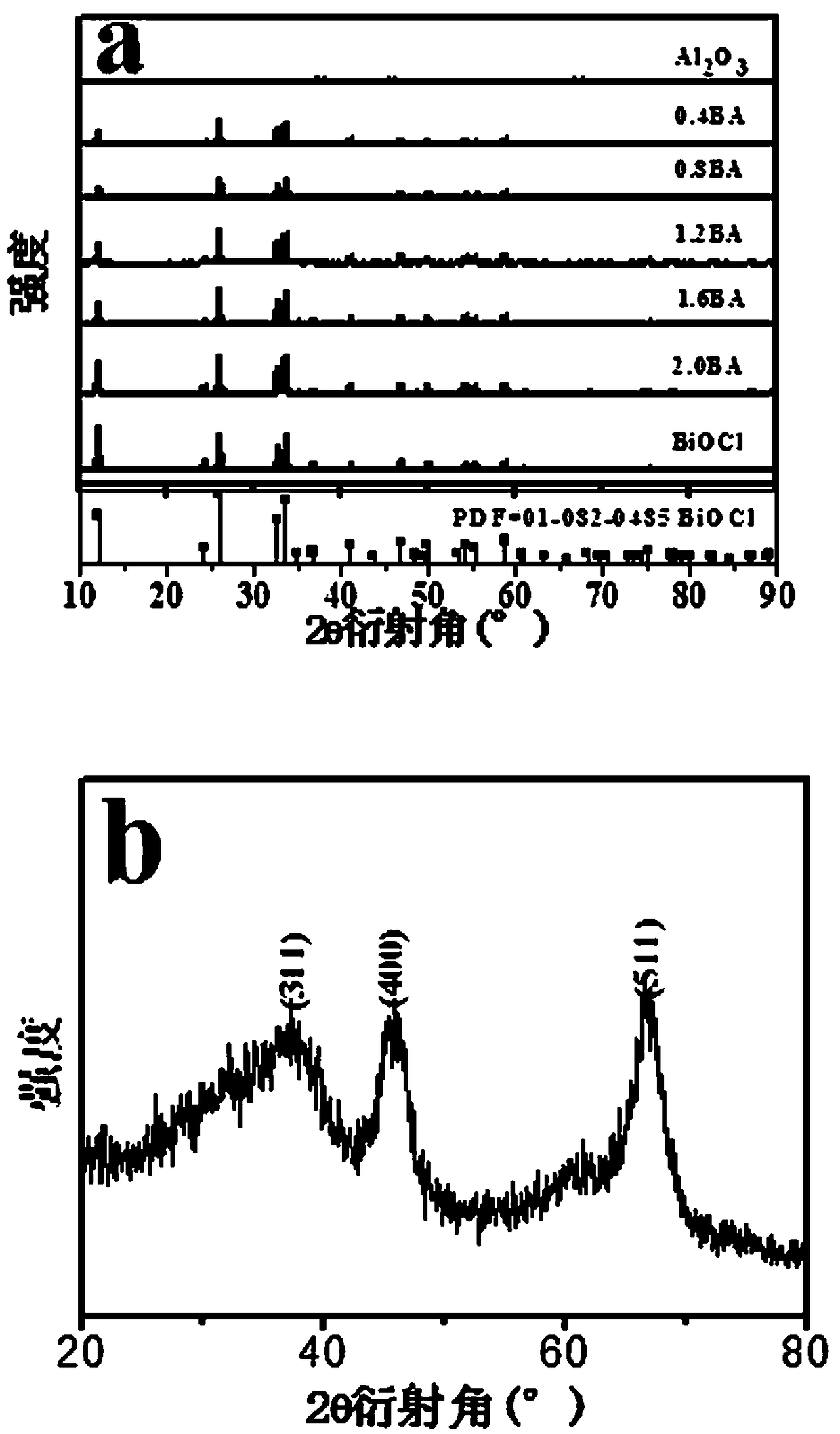 A biocl/al2o3 heterojunction material with photocatalytic activity and its preparation method