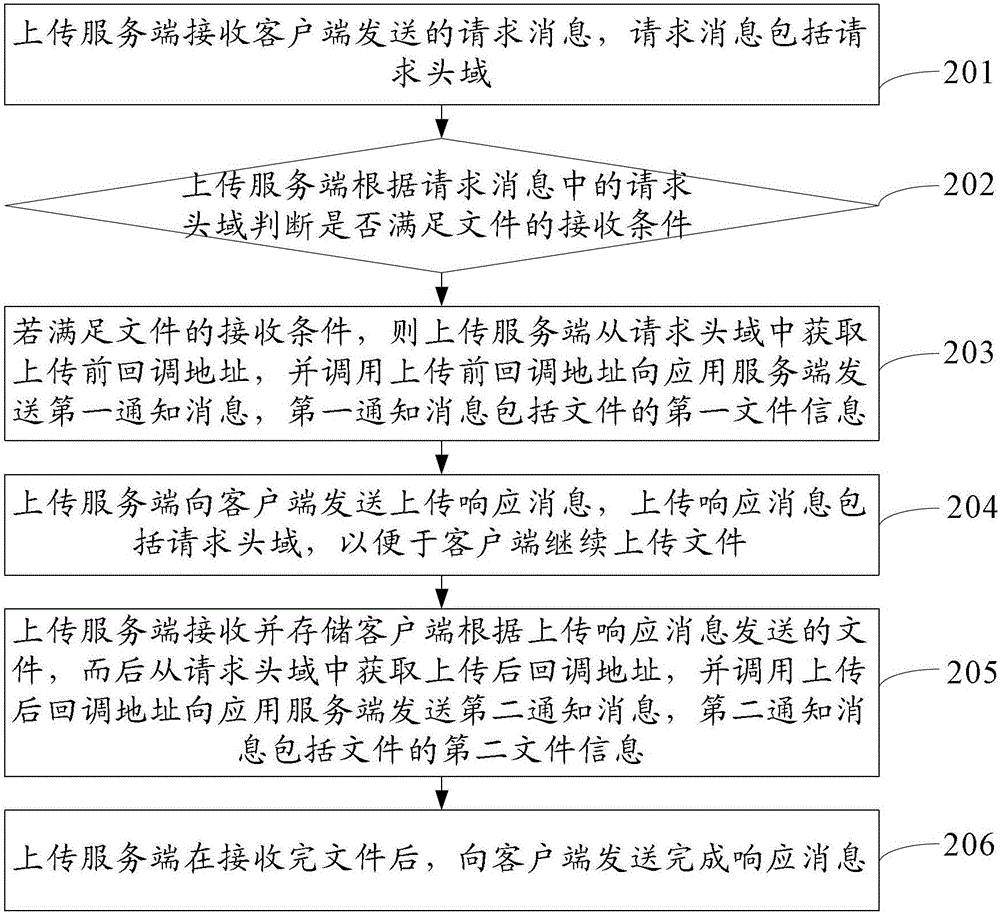 A file upload method, client and server