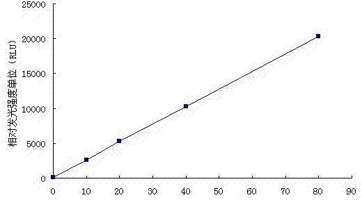 Nuclear matrix protein 22 chemiluminescent immunodetection reagent kit and preparing method thereof