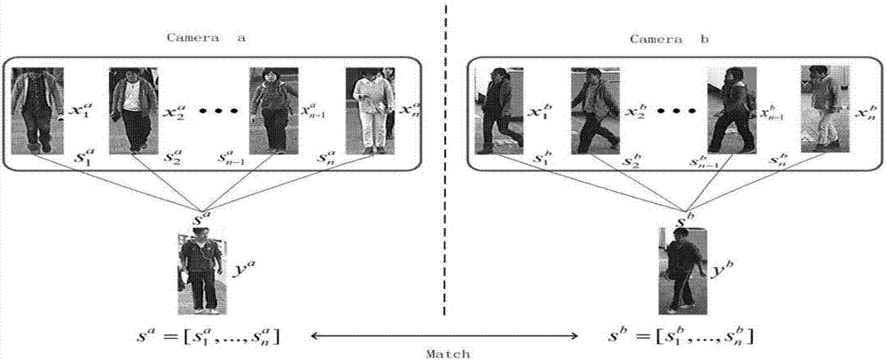 Support sample based indirect pedestrian re-identification method