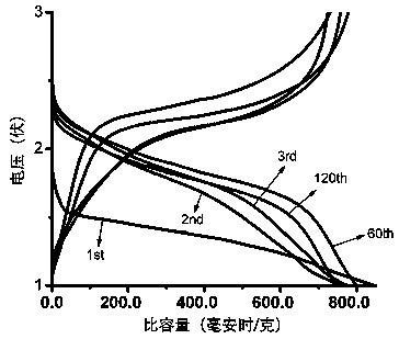 A preparation method of a positive electrode functional separator applied in a lithium sulfur battery