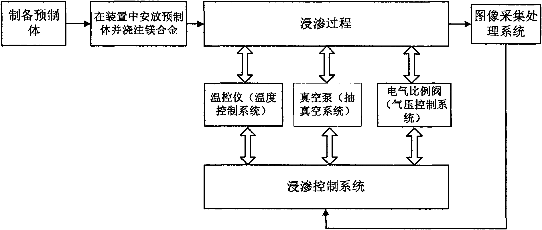 Liquid metal infiltration visibility control method and special device thereof