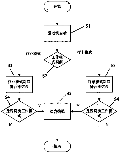 Land leveler, and gear shift control method and gear shift control system for land leveler