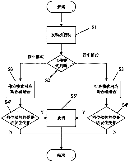 Land leveler, and gear shift control method and gear shift control system for land leveler