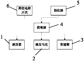 Land leveler, and gear shift control method and gear shift control system for land leveler