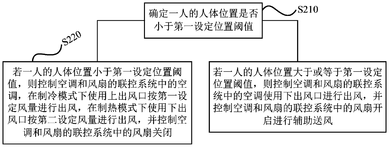 Air conditioner adjustment method and device, storage medium, and linkage system for air conditioner and fan