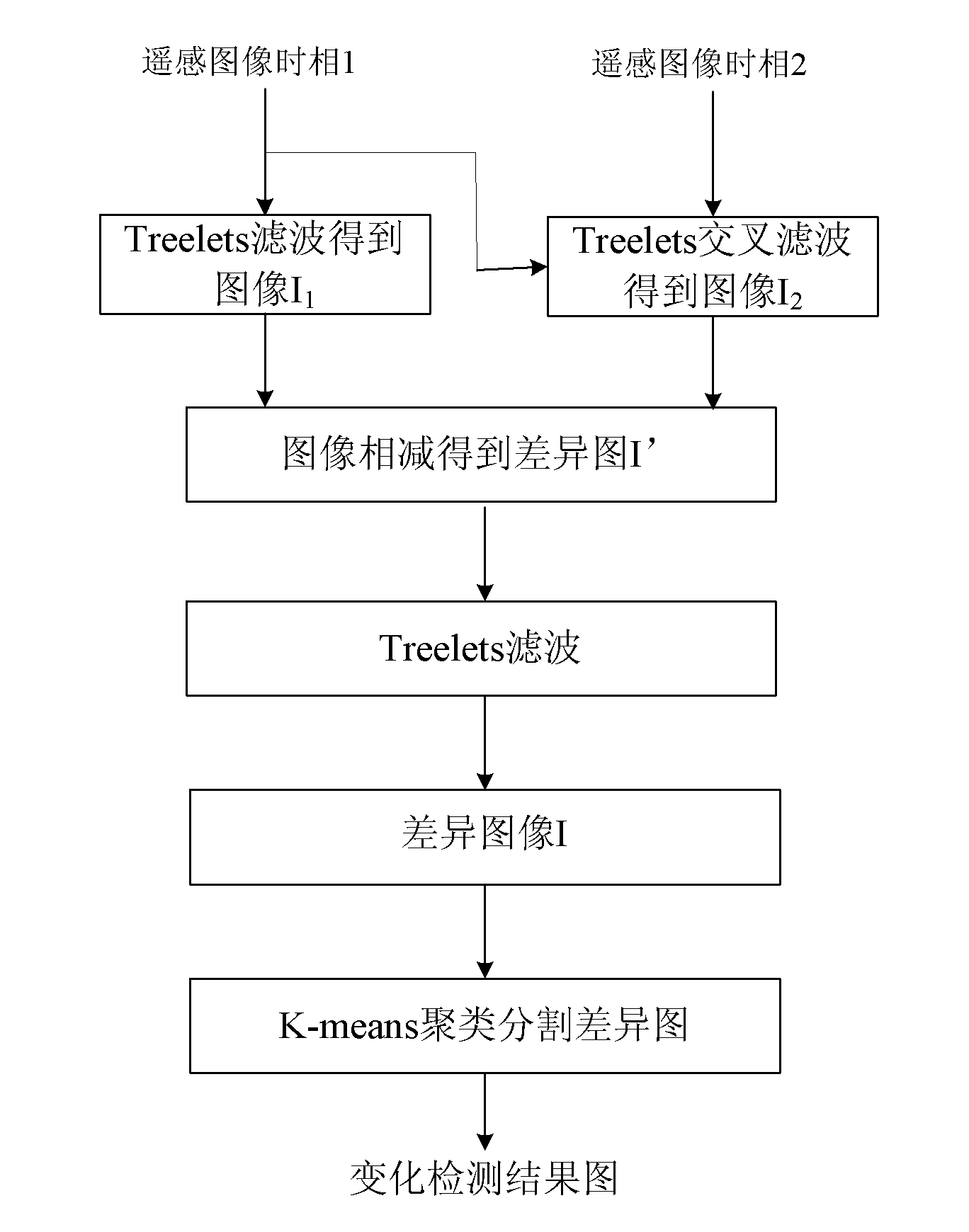 Treelets-based method for detecting remote sensing image changes