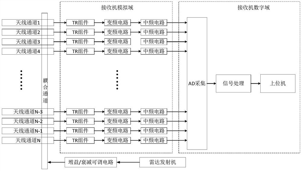 Phased array radar full-link dynamic range and sensitivity test method and system