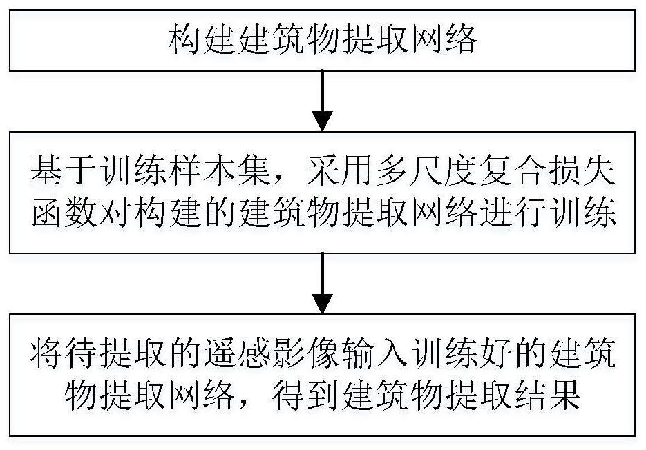 Remote sensing image building accurate segmentation method