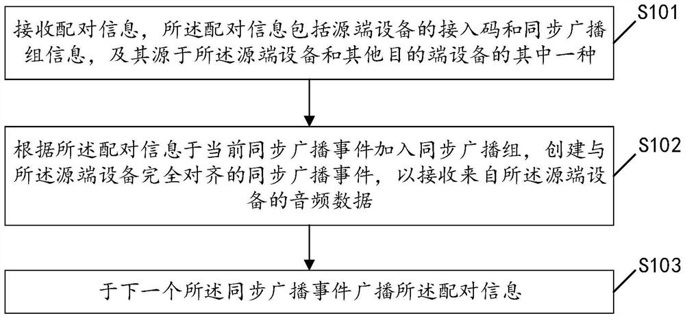 Audio data transmission method, device and system, storage medium and earphone