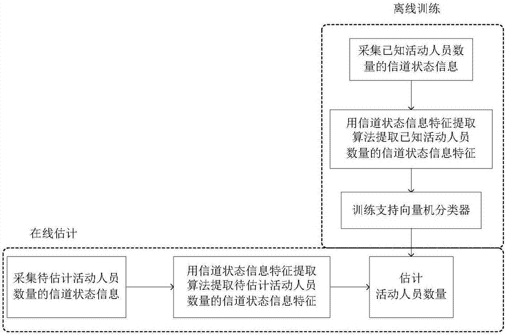 Active person number estimation method based on channel state information