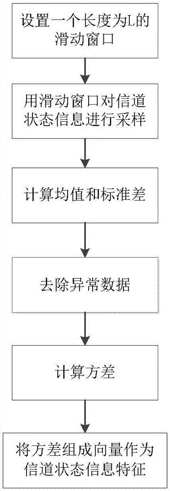 Active person number estimation method based on channel state information