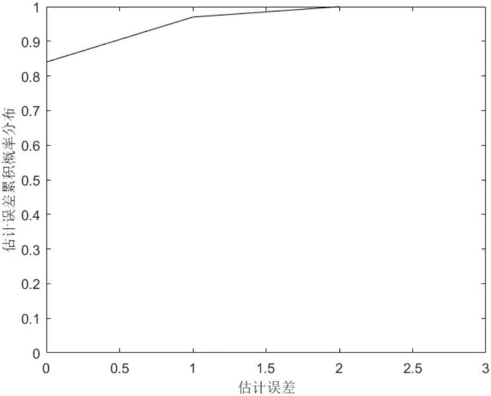 Active person number estimation method based on channel state information